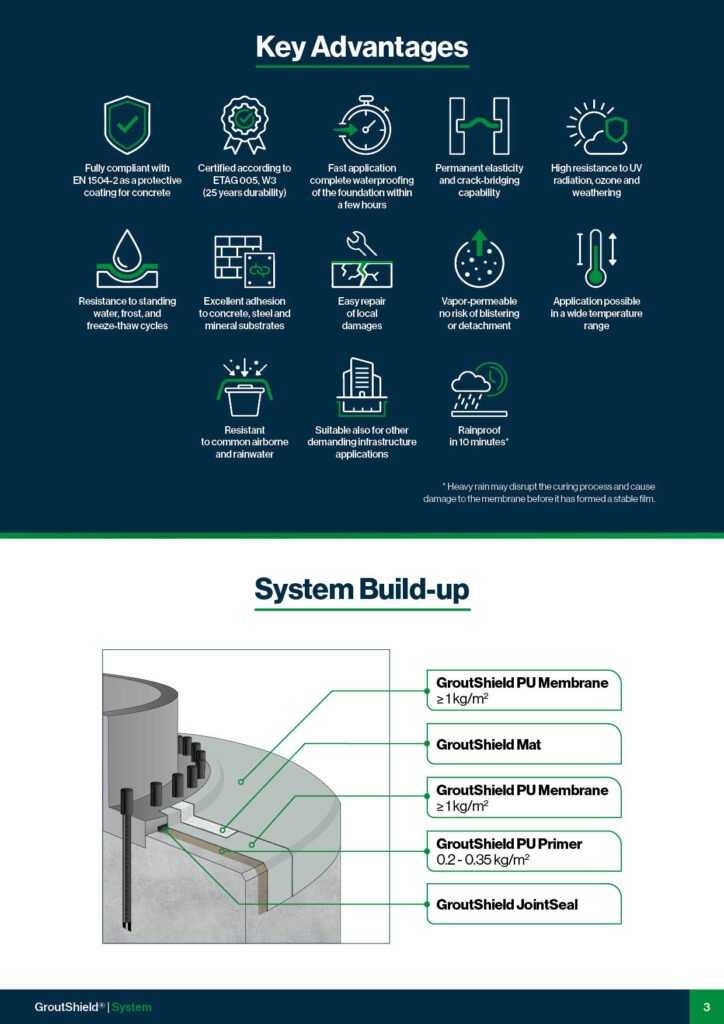 Infografika „Key Advantages" z autorskimi ikonami cech systemu GroutShield