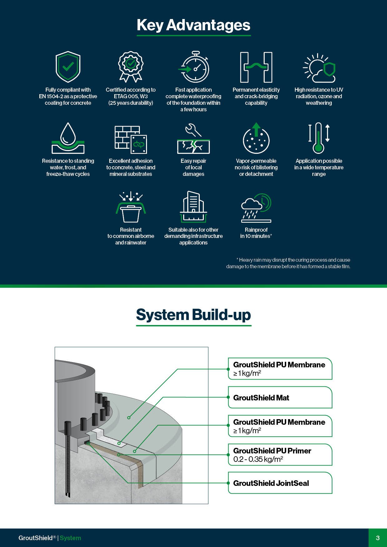 Infografika „Key Advantages" z autorskimi ikonami cech systemu GroutShield
