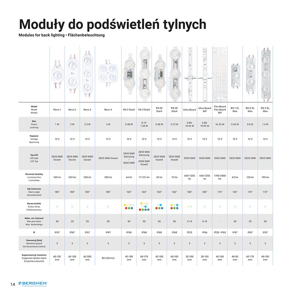 Zdjęcie wnętrza katalogu produktowego Bergmen przedstawiające stronę tabeli porównawczej modułów LED